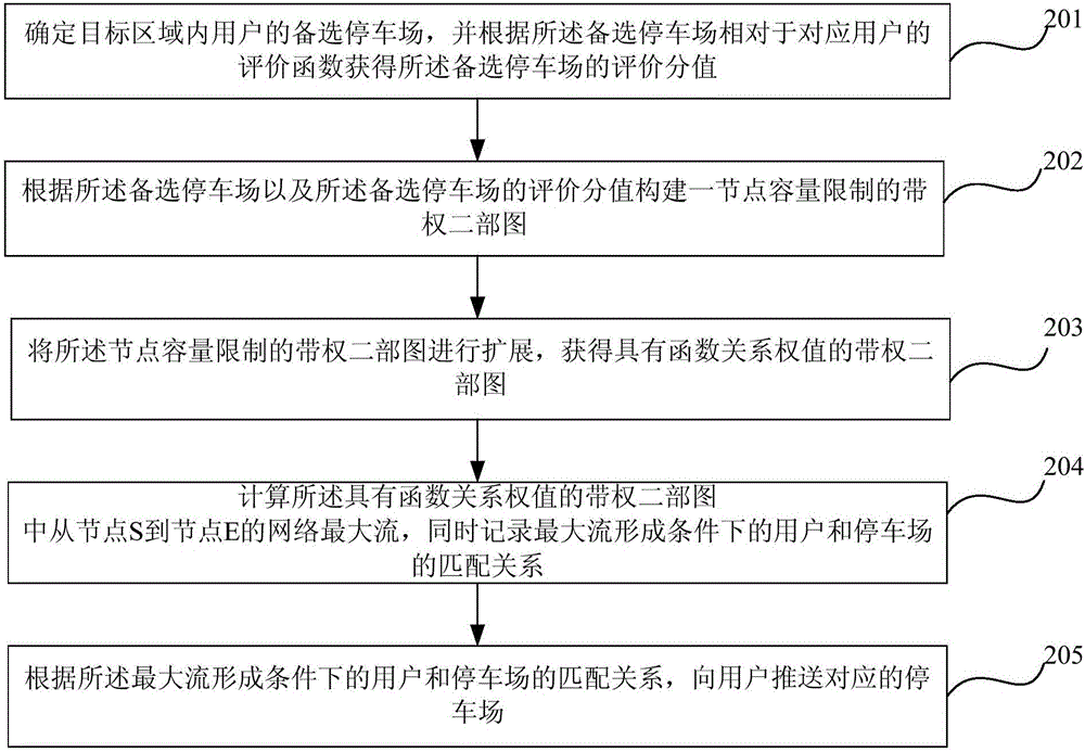 Parking group inducing method and parking group inducing device