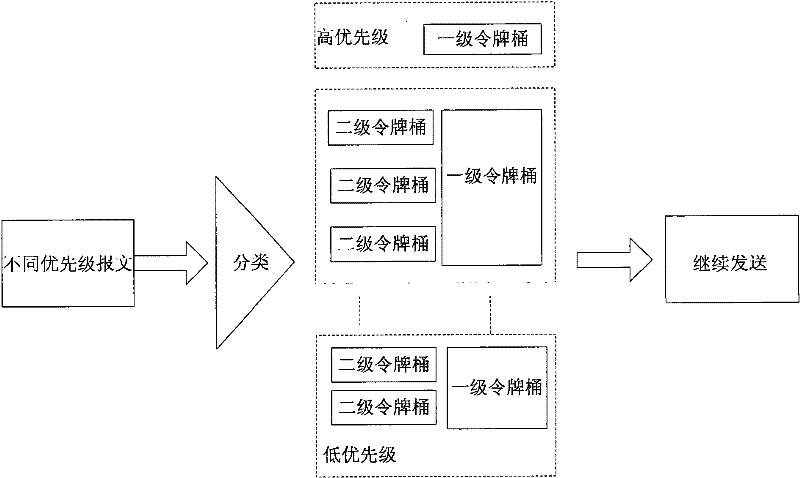 Message forwarding method and device based on token bucket
