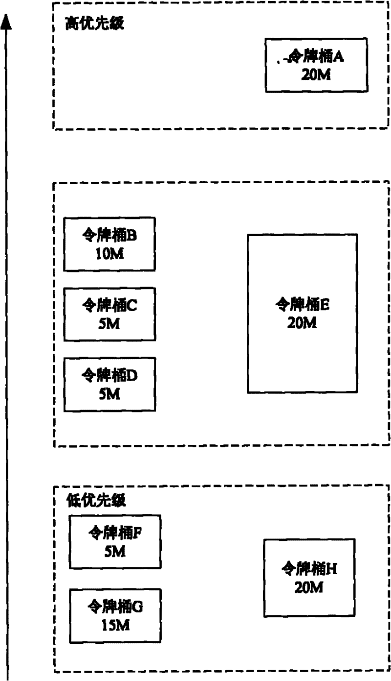Message forwarding method and device based on token bucket