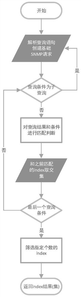 SNMP structured query method and system and medium