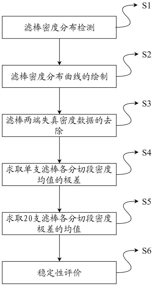 Filter stick stability evaluation method and microwave density detector