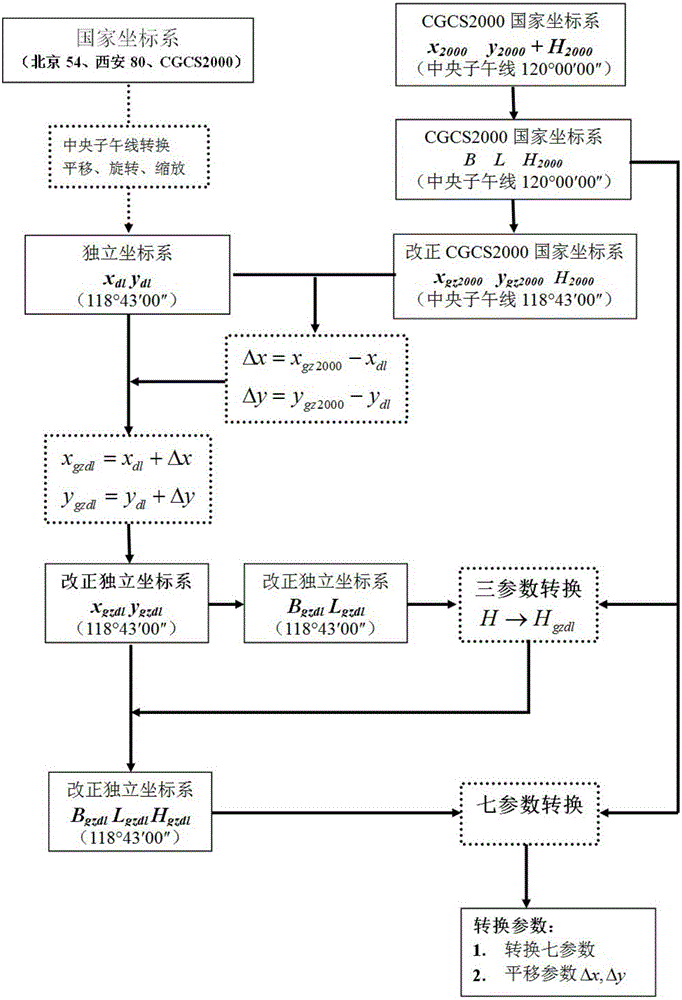 Seven-parameter conversion method between national three-dimensional coordinate system and random local plane coordinate system
