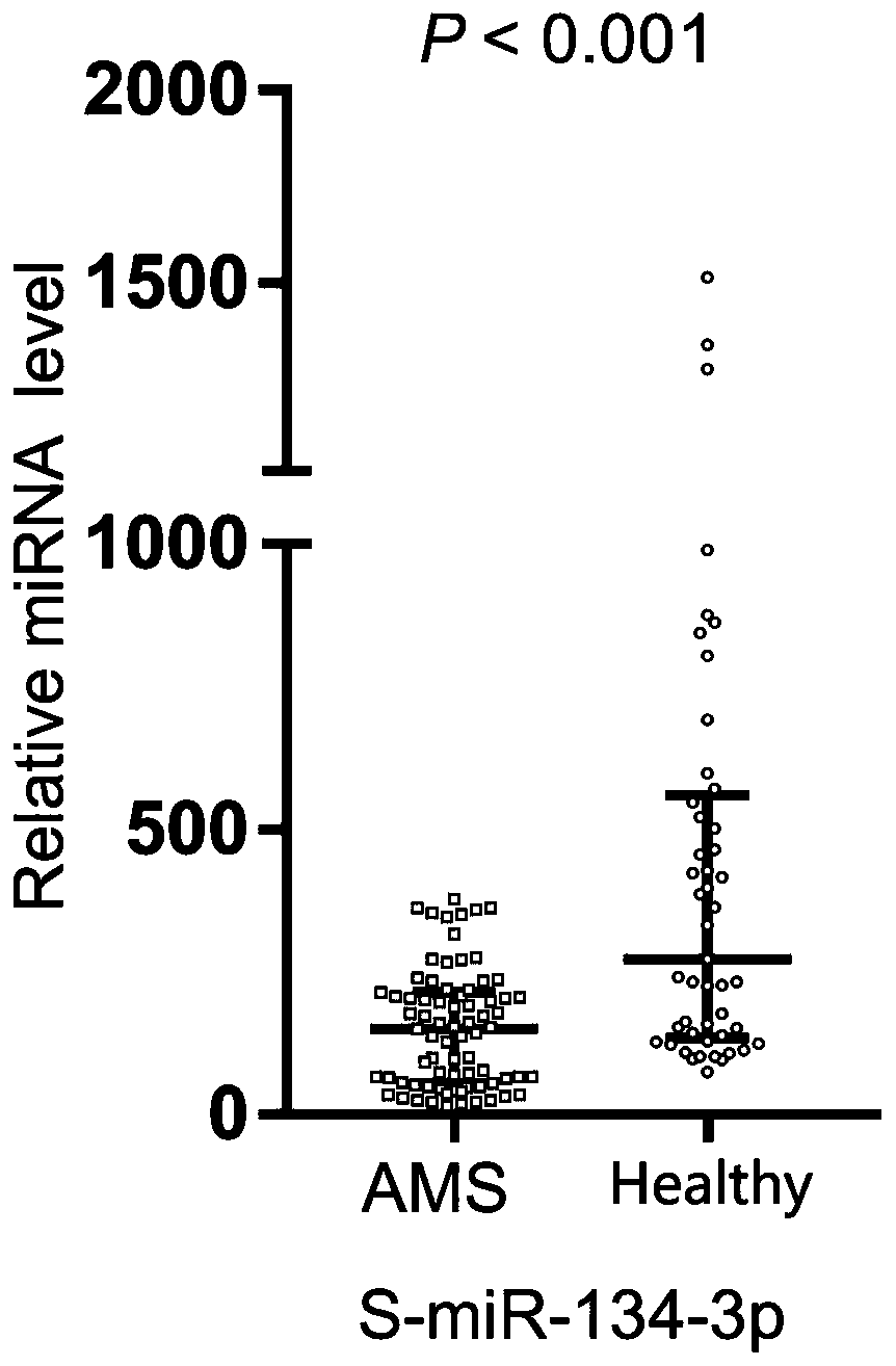 MicroRNA molecular marker for screening saliva of acute high altitude reaction susceptible persons and application thereof