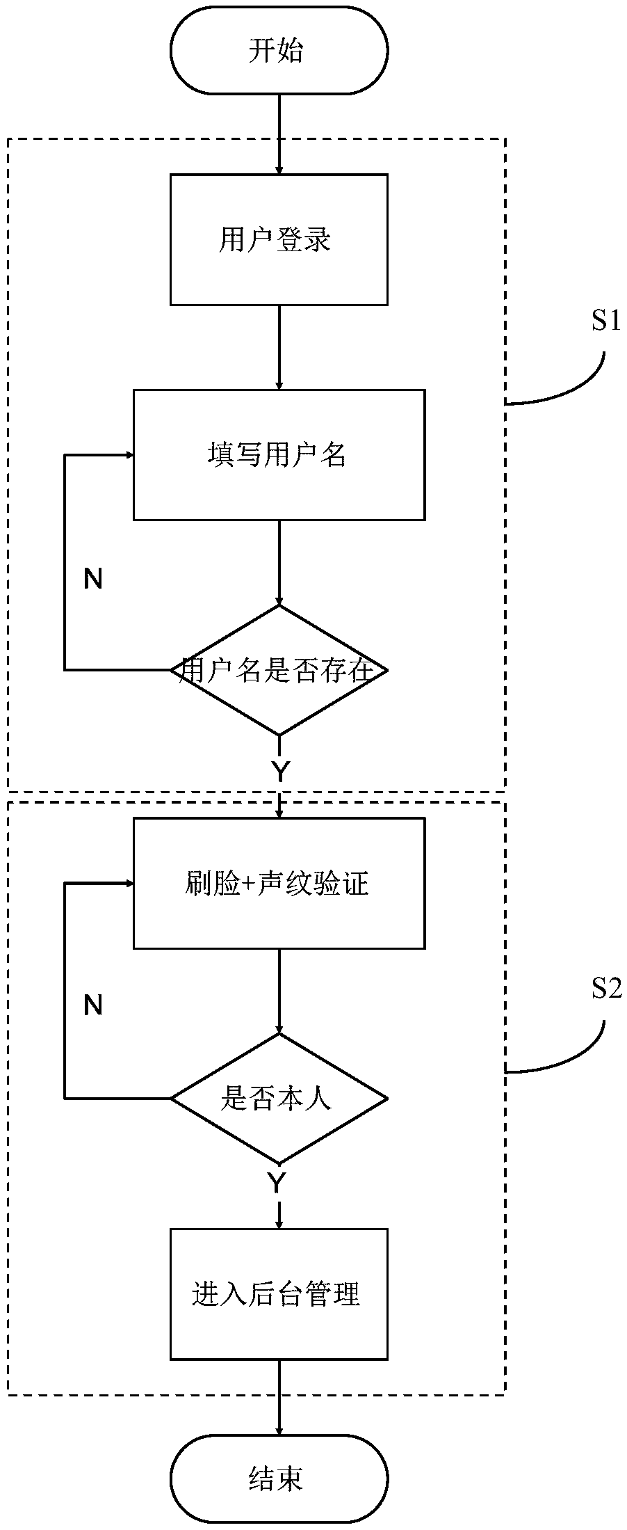 Login verification method and system