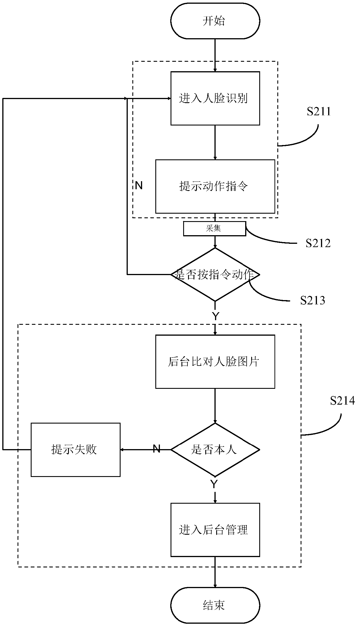 Login verification method and system