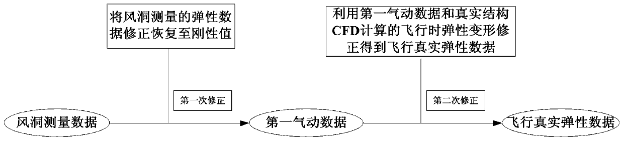 CFD method based precise acquisition method for elastic pneumatic data