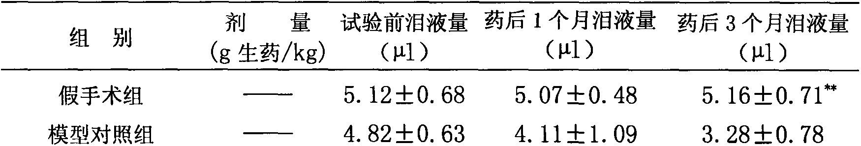 Preparation method of medicine or health-care product for treating xerophthalmia and use of medicine or health-care product