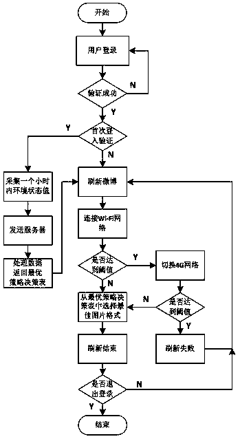 Mobile platform energy consumption optimization method based on markov decision process