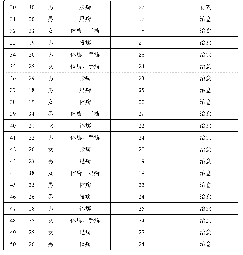 External compound preparation for curing tinea corporis as well as preparation method and content measuring method thereof