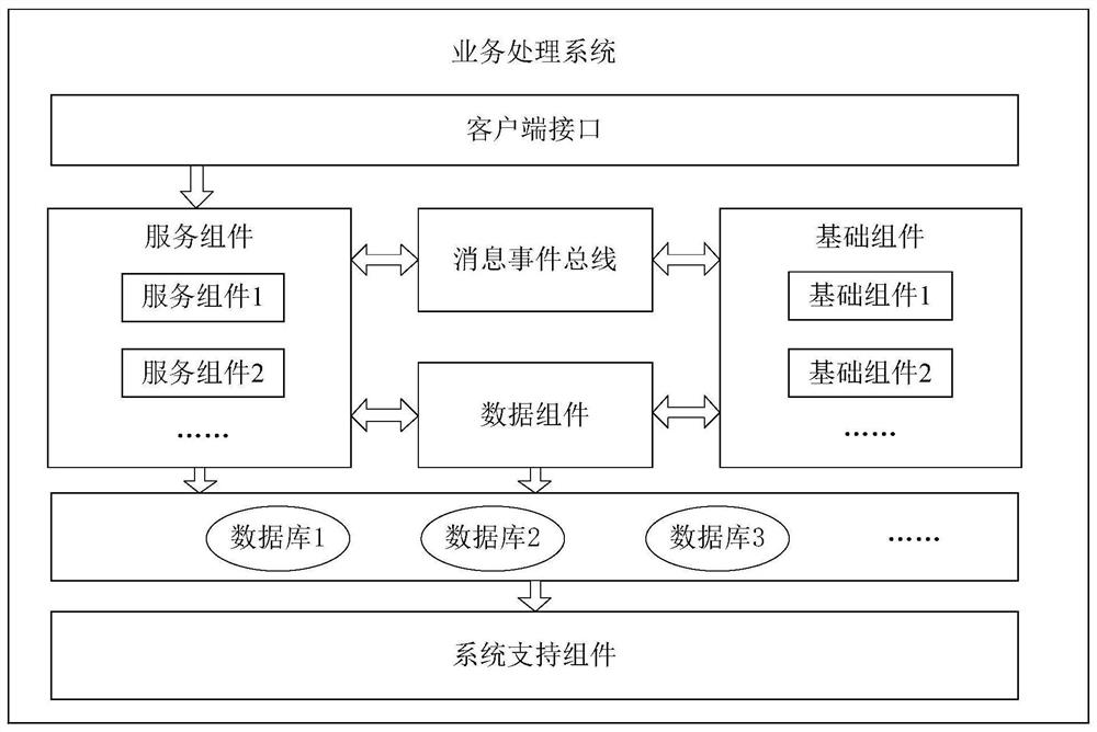 Data service processing method, device and equipment