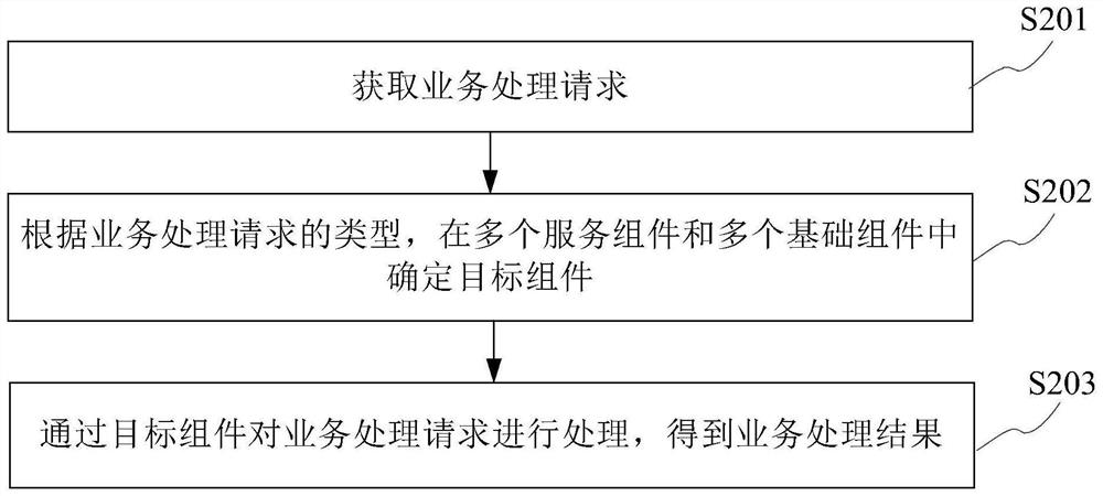 Data service processing method, device and equipment