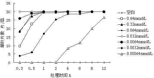 Method for evaluating biotoxicity of heavy metal by duckweed