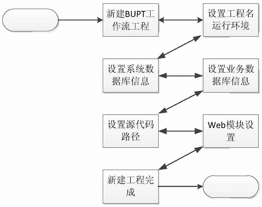 A java workflow development system and method based on workflow visualization development tool