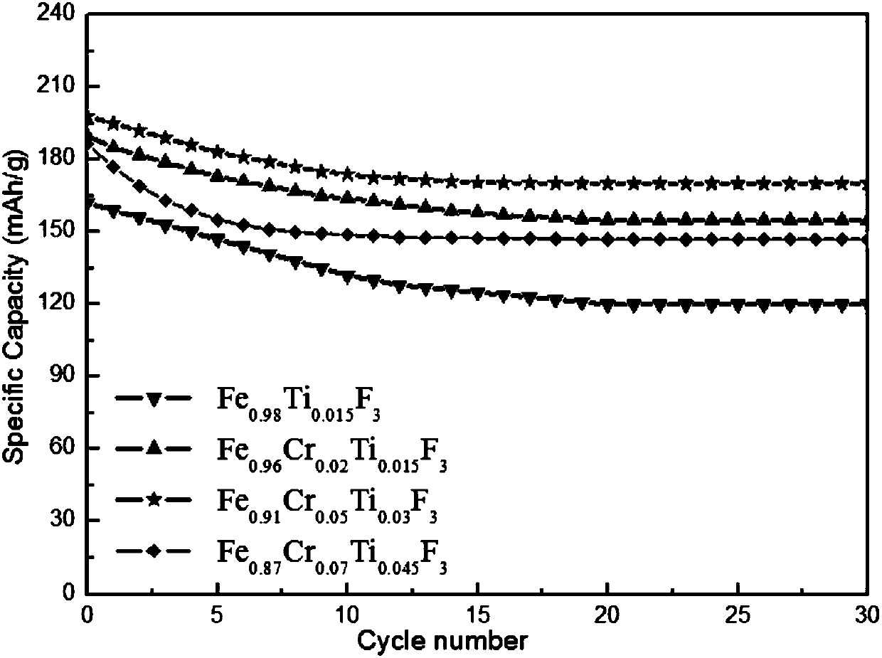 Ti&lt;4+&gt; and Cr&lt;3+&gt;-doped iron trifluoride composite material and preparation method therefor, and lithium ion battery