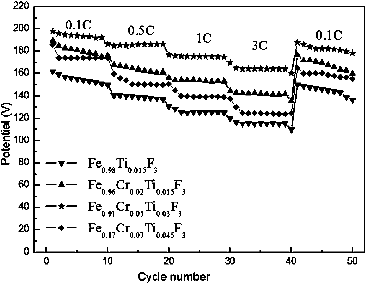 Ti&lt;4+&gt; and Cr&lt;3+&gt;-doped iron trifluoride composite material and preparation method therefor, and lithium ion battery