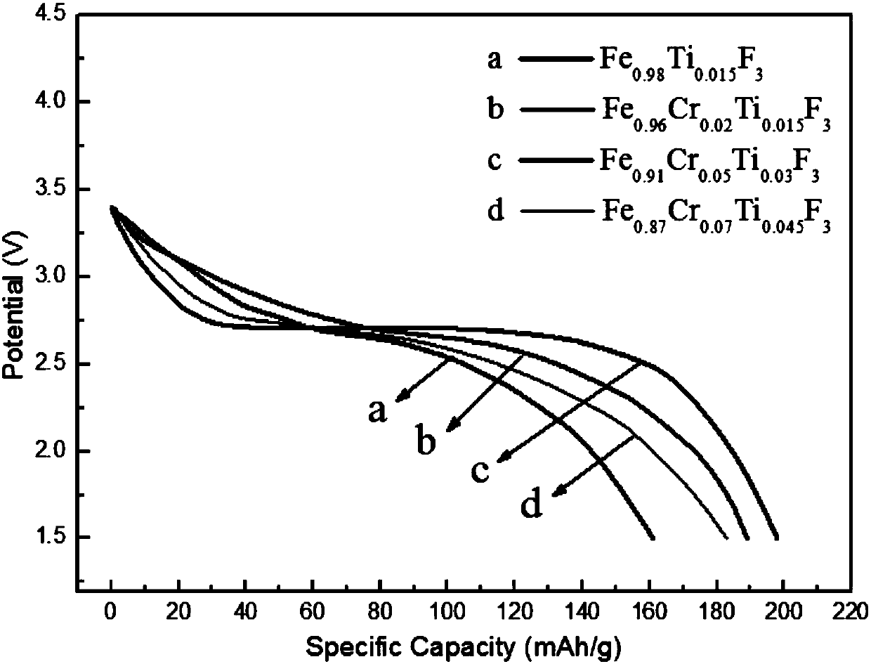 Ti&lt;4+&gt; and Cr&lt;3+&gt;-doped iron trifluoride composite material and preparation method therefor, and lithium ion battery