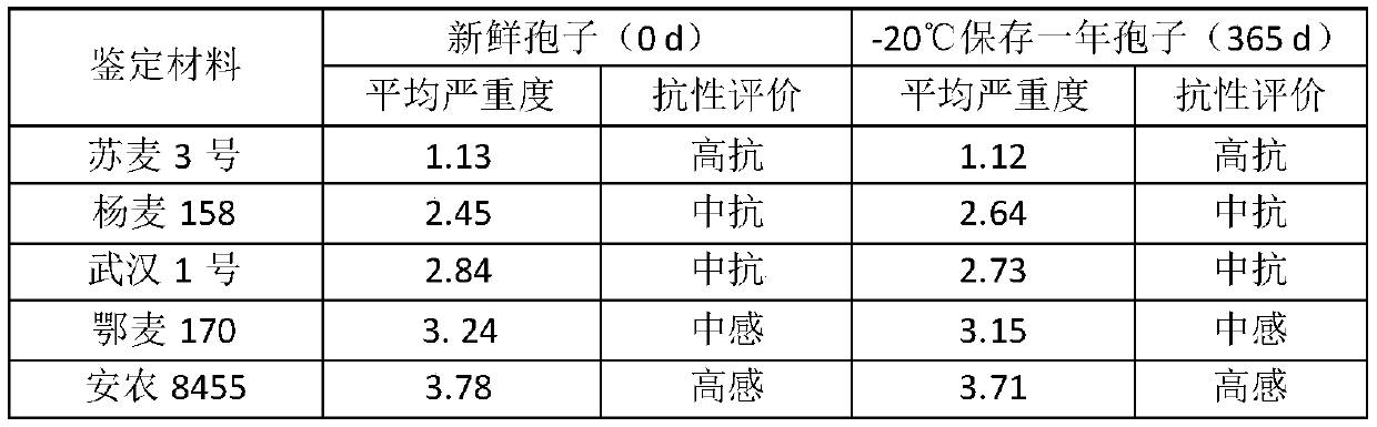 Preservation method of fusarium spores