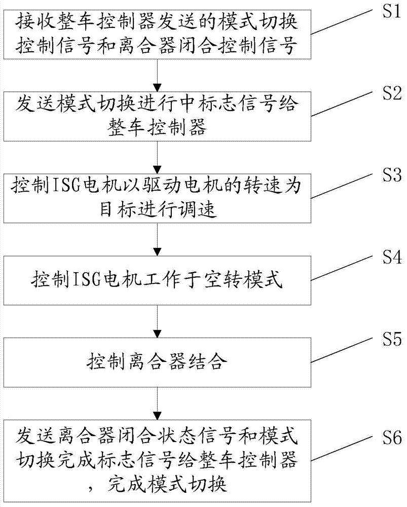 Vehicle working mode switching method and system of hybrid electric vehicle and transmission control unit