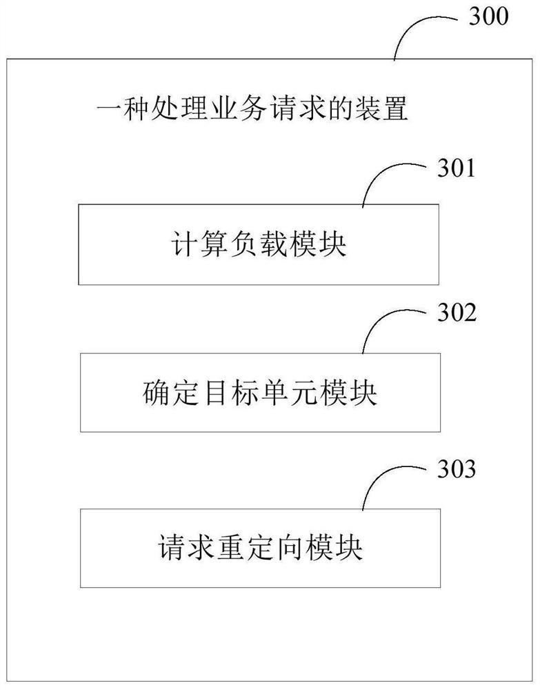 Method and device for processing service request