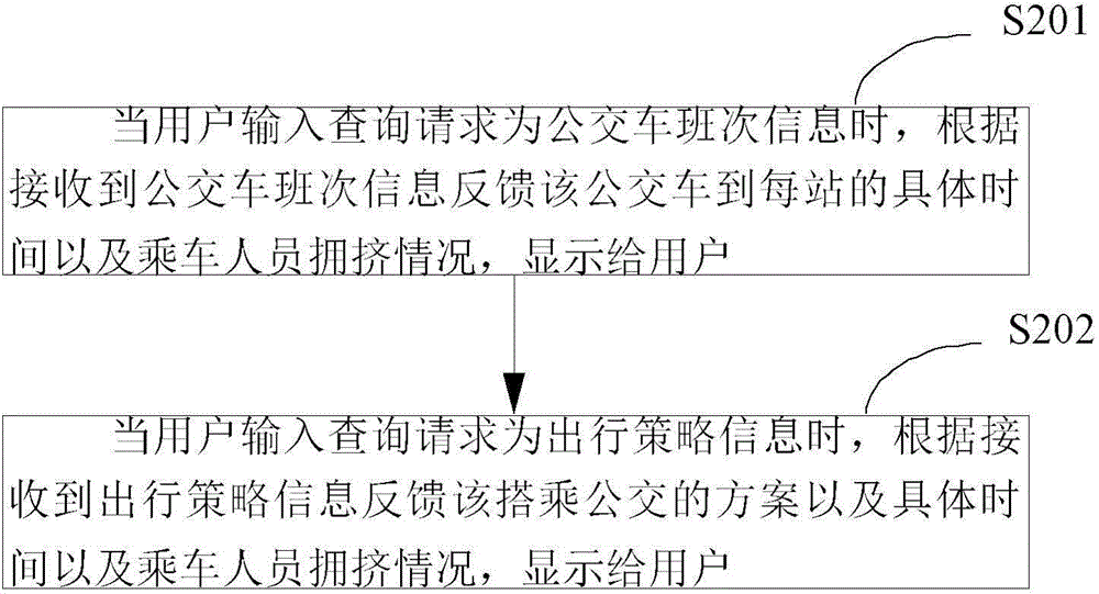 Bus information inquiry method and system