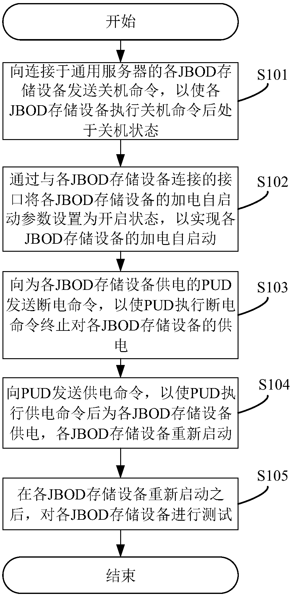 JBOD storage device testing method, system and server