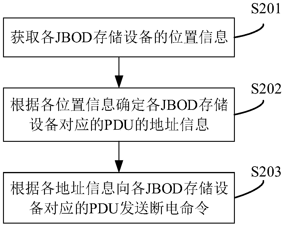 JBOD storage device testing method, system and server