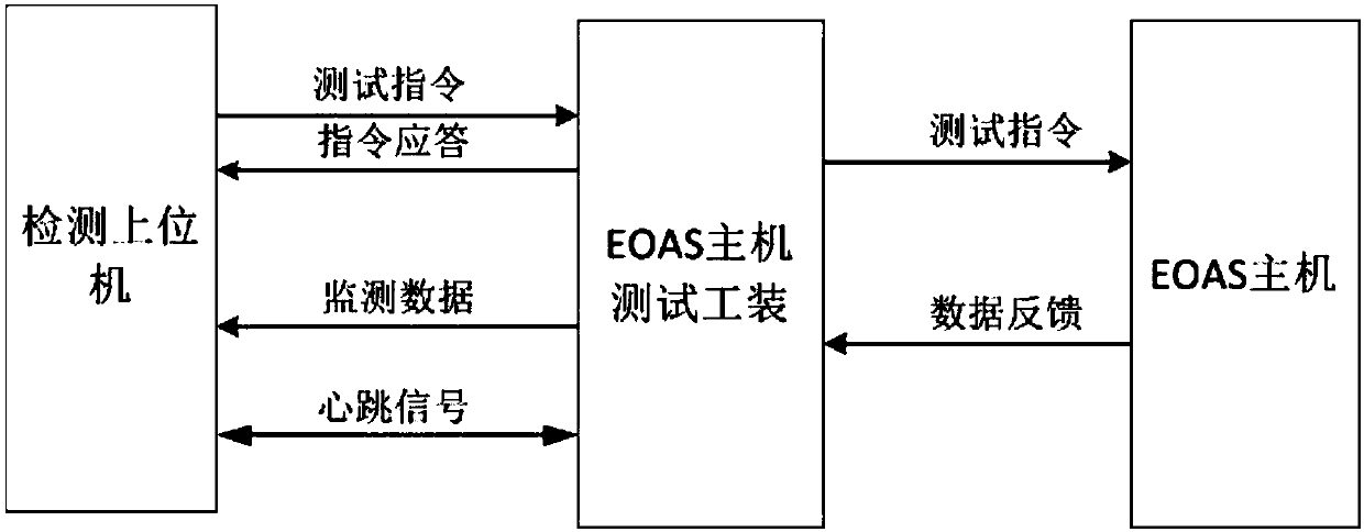 EOAS equipment detection system and method thereof