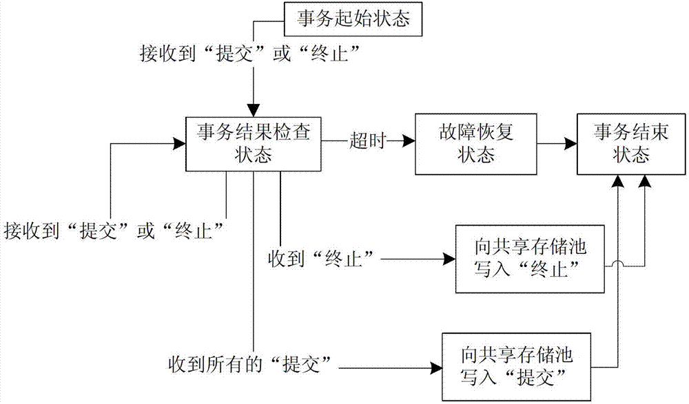 Distributed transaction processing method on basis of shared storage pool