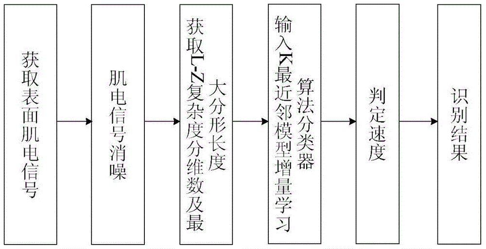 An EMG Signal Recognition Method Based on Complexity, Fractal Dimension and Fractal Length