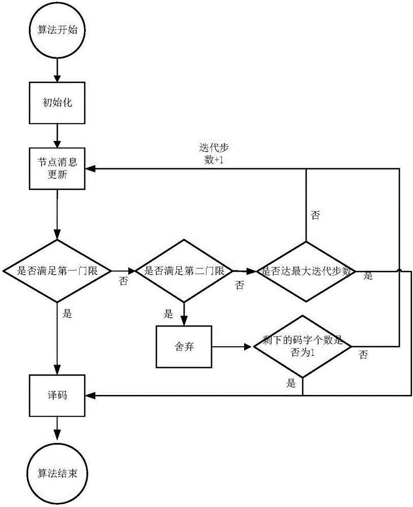 Threshold based low-complexity MPA algorithm