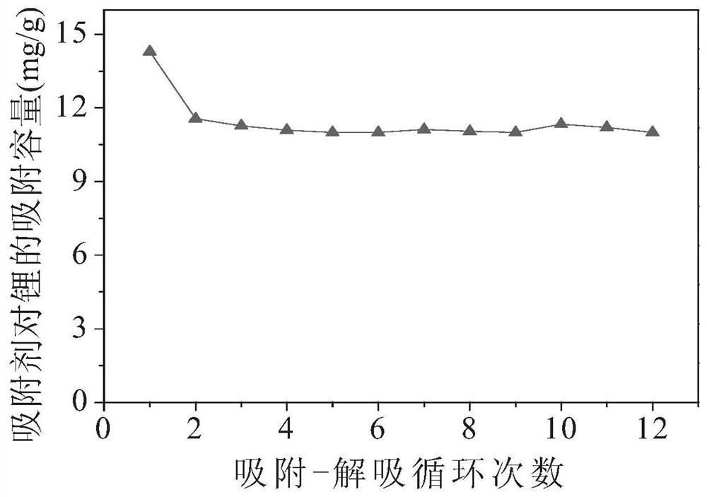 Magnetic microporous lithium adsorbent and its preparation method and application