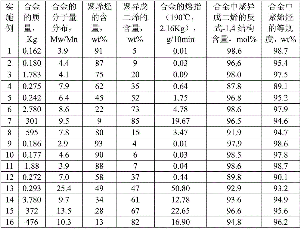 Polyolefin/polyisoprene alloy material and preparation method thereof