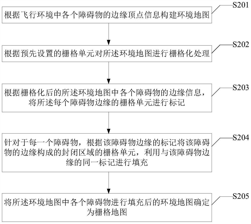 Unmanned aerial vehicle path searching method and device, electronic equipment and storage medium