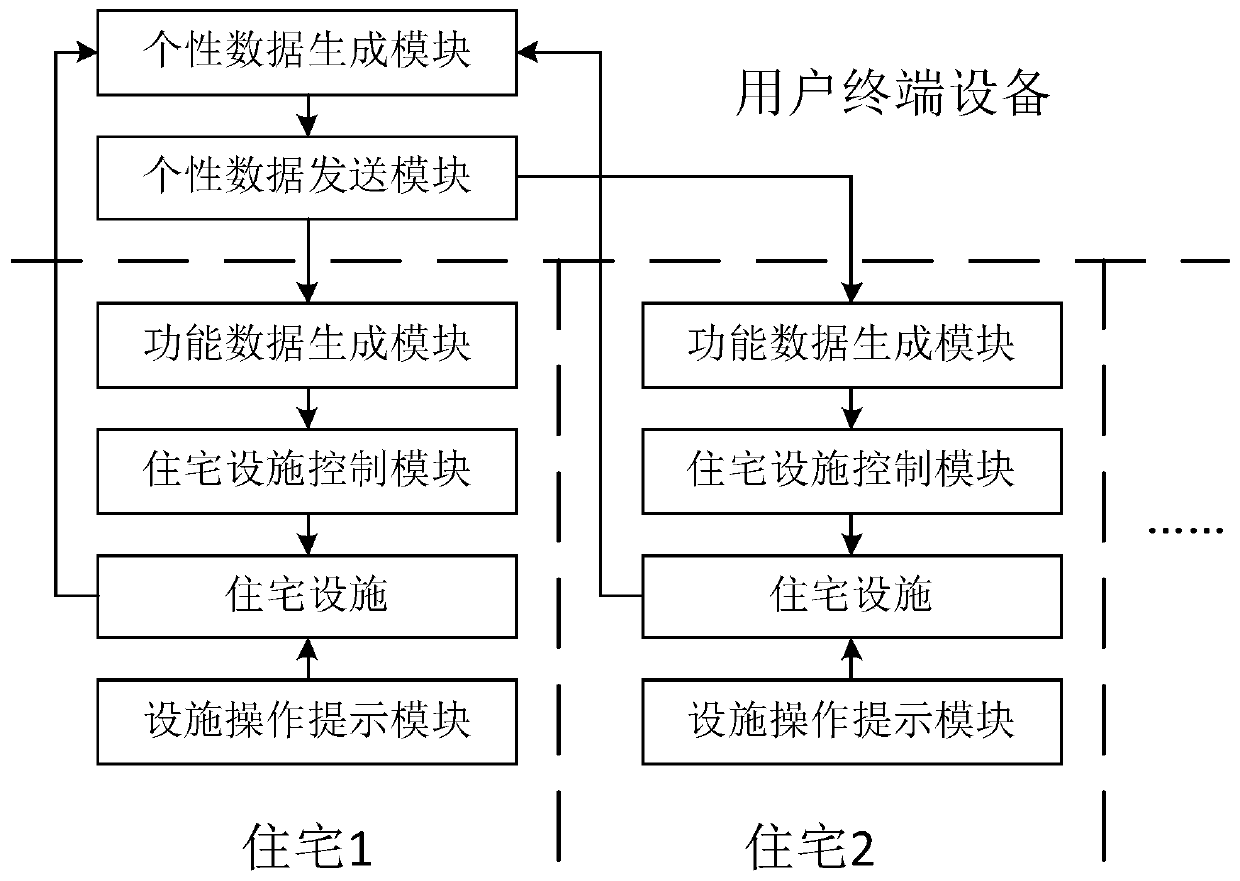 Multi-residence scene sharing method and system based on edge computing