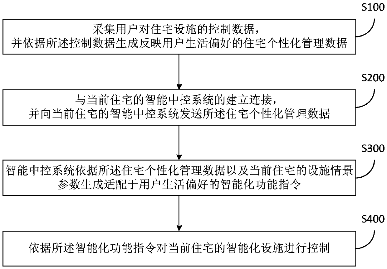 Multi-residence scene sharing method and system based on edge computing