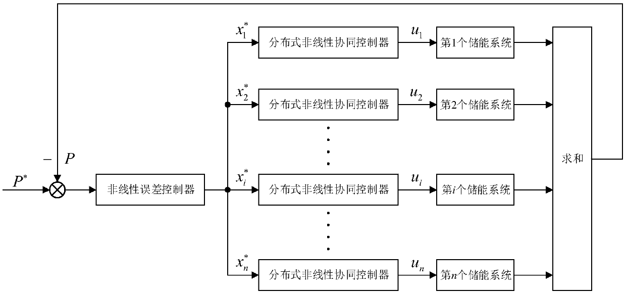 Distributed non-linear synergic controller-based energy storage group power control method