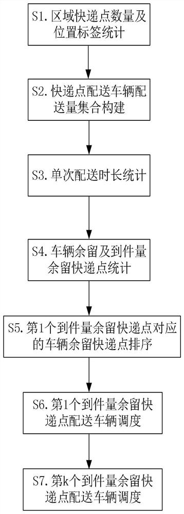 Logistics intelligent distribution vehicle scheduling method based on big data analysis