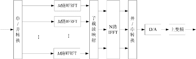 OFDM (Orthogonal Frequency Division Multiplexing) communication system based on weighted score Fourier transform expansion