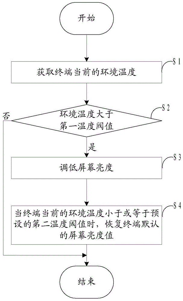 Method and device for adjusting terminal screen brightness