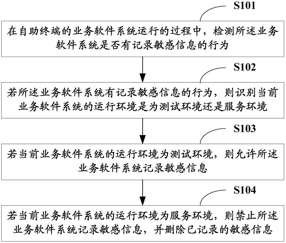 Processing method and system for service sensitive information of self-service terminal