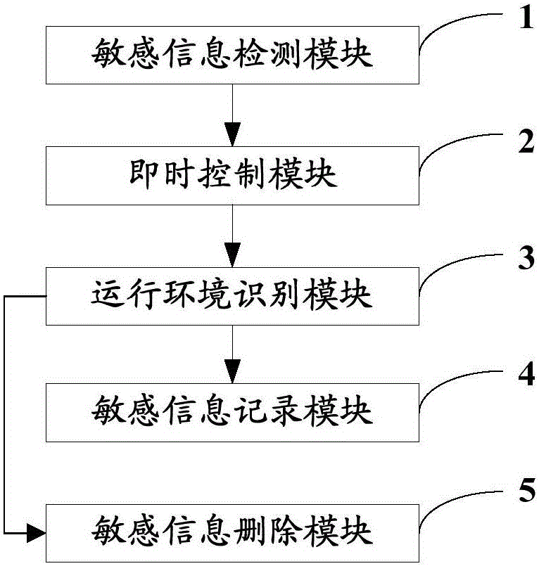 Processing method and system for service sensitive information of self-service terminal