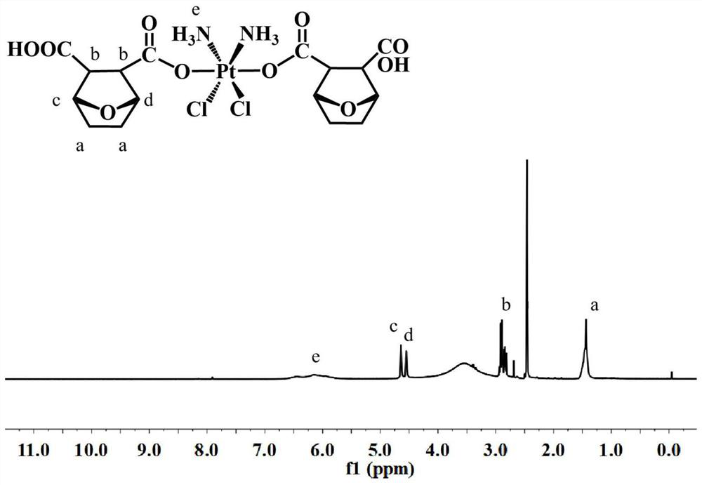 Reduction and pH super-sensitive cross-linked polymer prodrug and preparation method and application of polymer prodrug