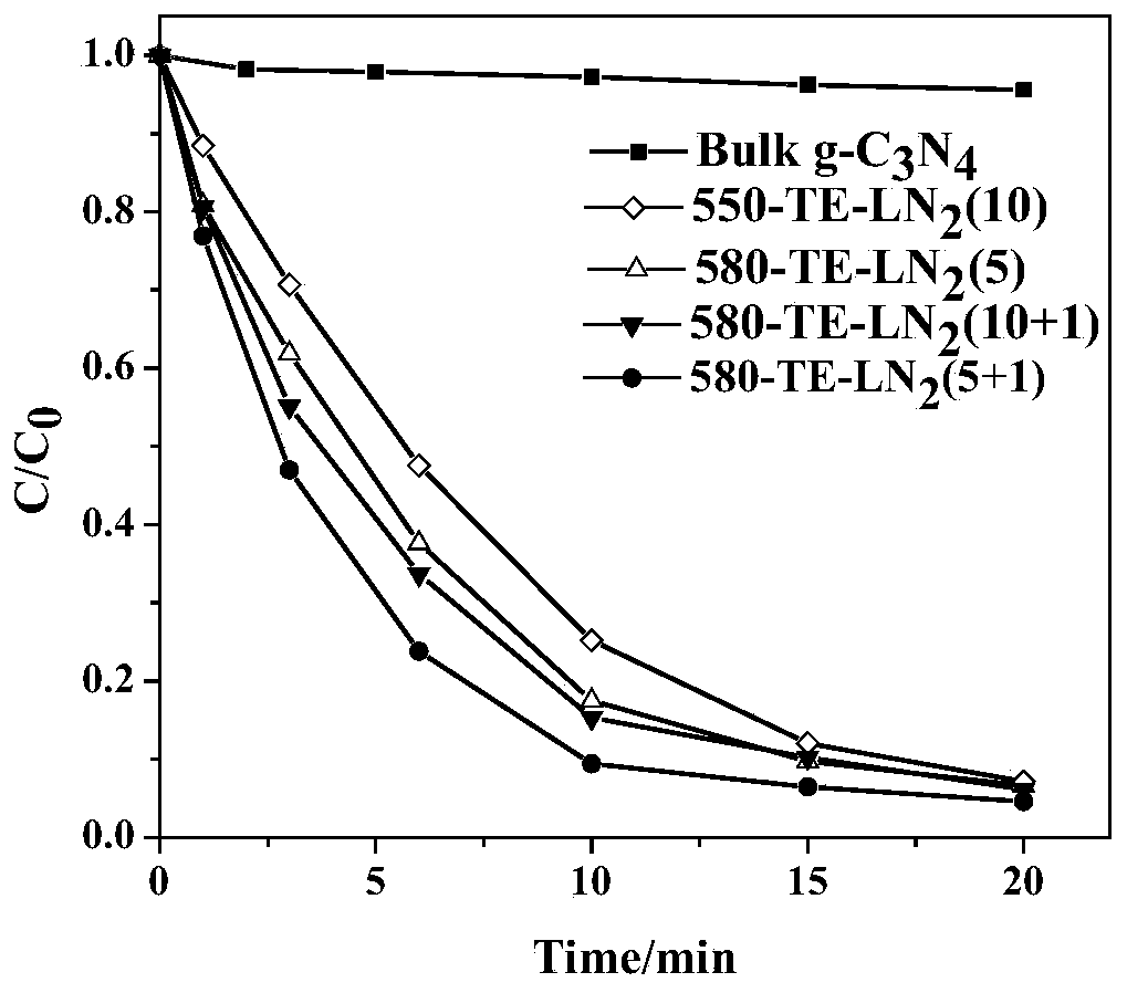 A preparation method of carbon nitride ultrathin sheet with adjustable atomic layer number