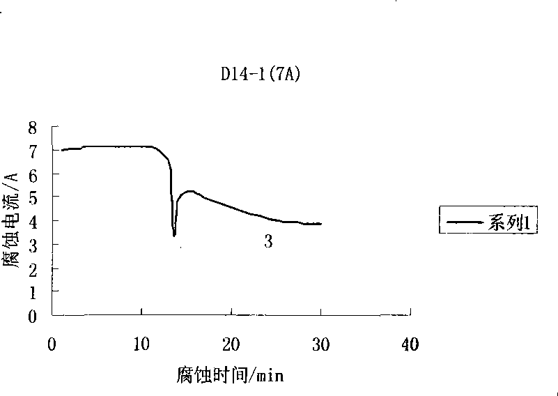 Method for detecting residual stress of steel by X-ray