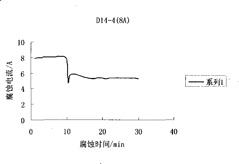 Method for detecting residual stress of steel by X-ray
