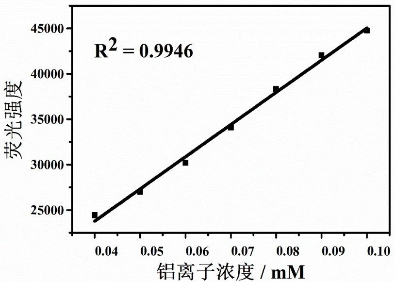 Lysosome targeting rhodamine B hydrazide fluorescent probe as well as preparation method and application thereof