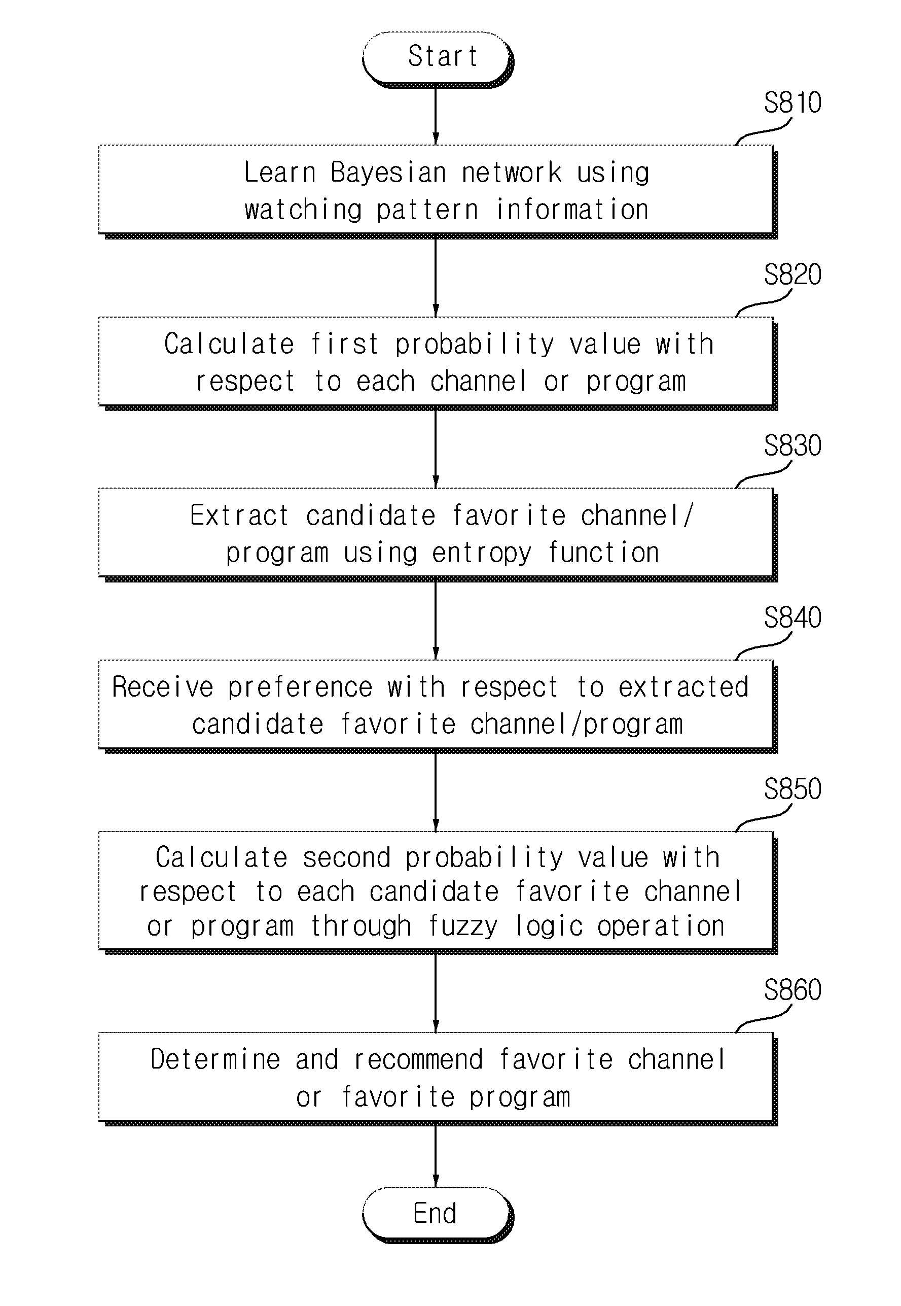 System for recommending favorite channel/program based on TV watching pattern and method thereof