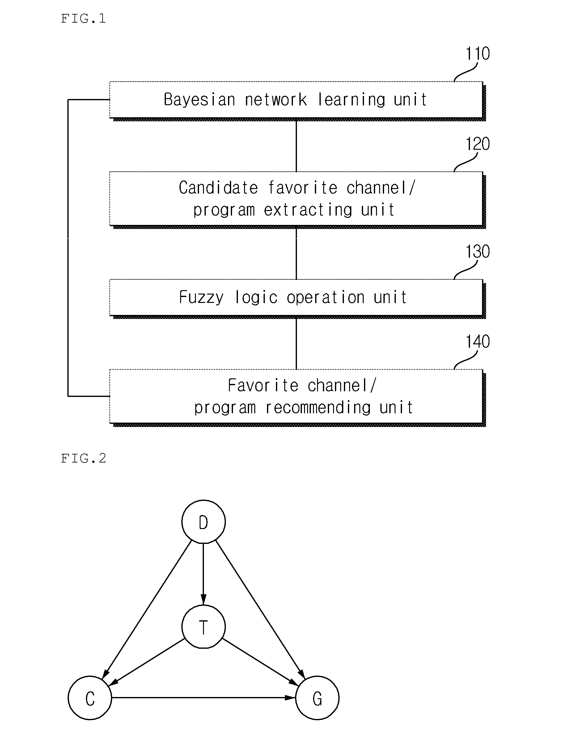 System for recommending favorite channel/program based on TV watching pattern and method thereof