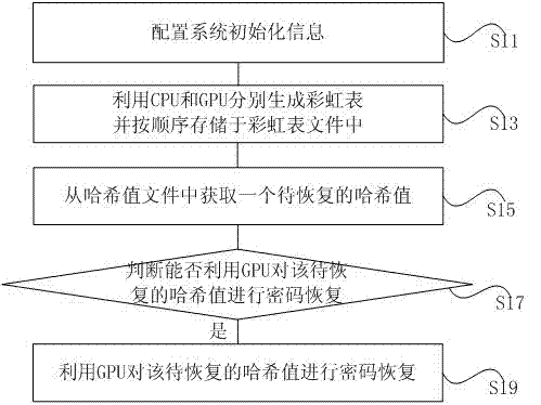 Hash value password recovering method and device