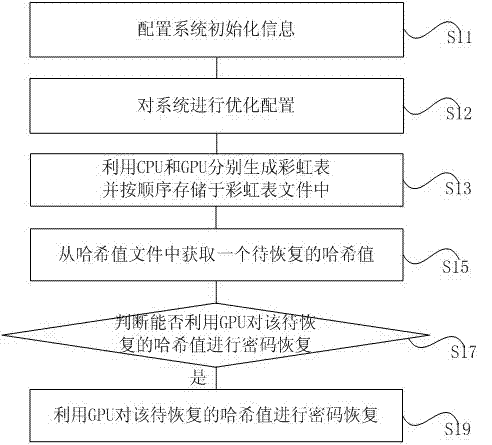 Hash value password recovering method and device